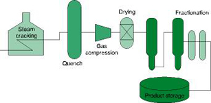 Figure 1. An example of an olefin plant